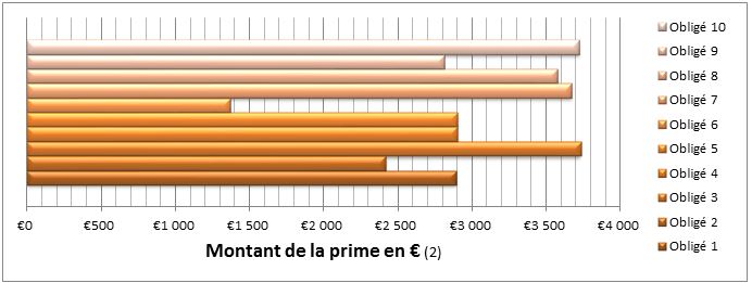 Primes pour la pose d’isolation sur des murs : 312m² dans le Nord (59) : 967 200 kWh cumac