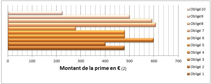 Primes pour la pose d’isolation sous toiture : 100m² en Pyrénées Atlantiques (64): 160 000 kWh cumac