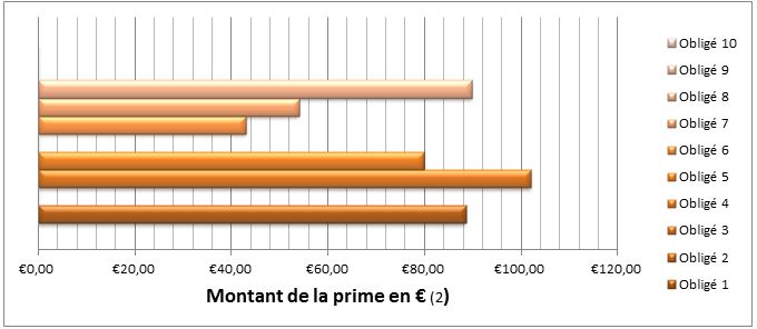 VMC hygro-réglable type B individuelle dans le Gers (32) : 29 590 kWh cumac
